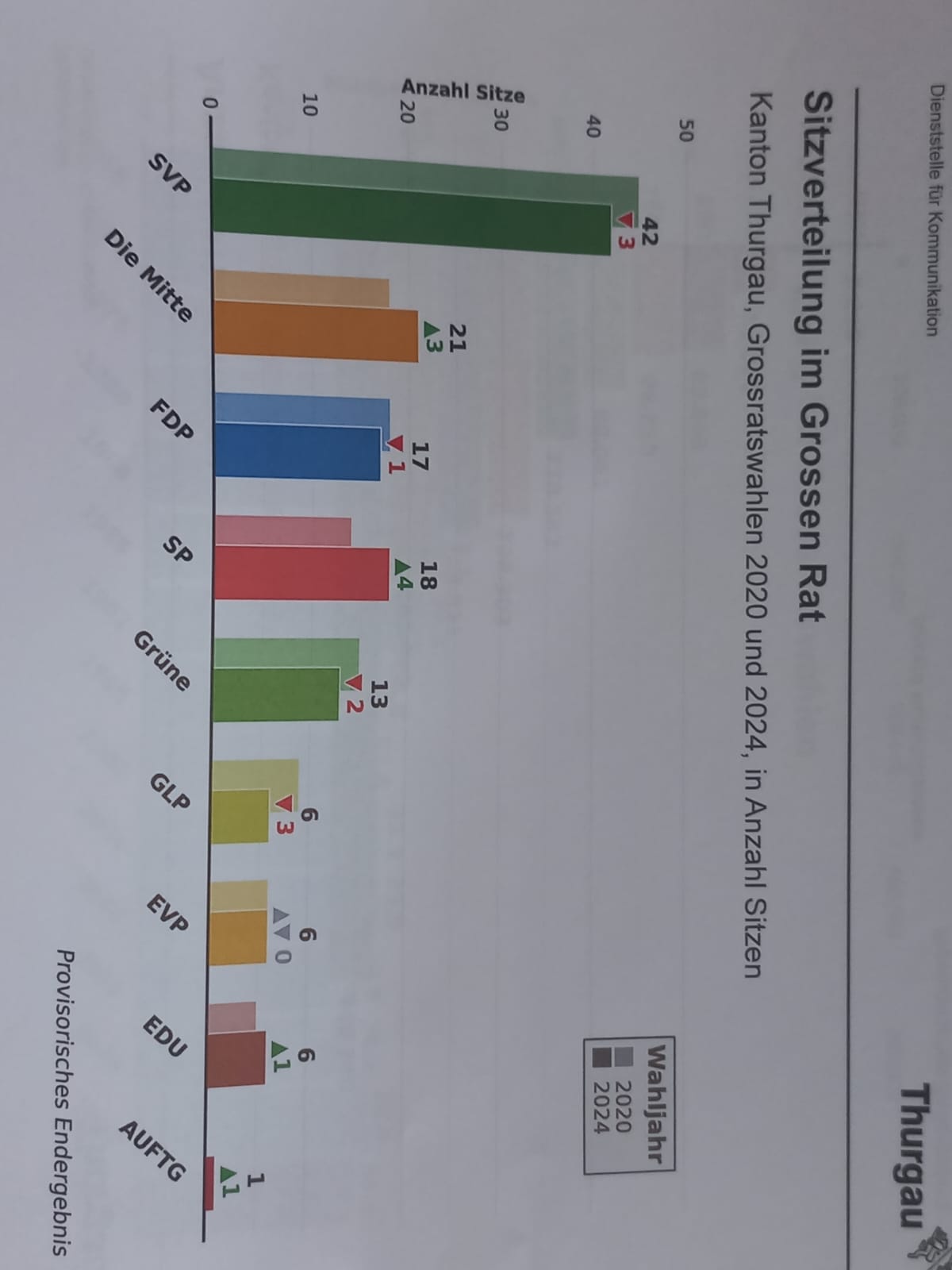 Schlussresultat Thurgau Kantonsratswahl 2024